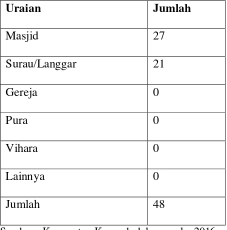 Tabel 2.2 : Statistik Industri di Kecamatan Kumpeh Tahun 2015 