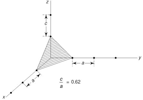 Fig. 3.39 shows the plane (111). The plane cuts the three axes at unit distances. We note that