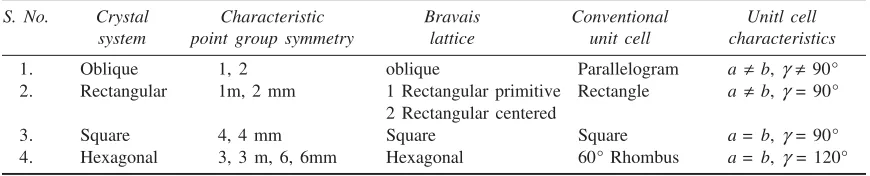 Table 3.2.��