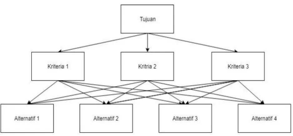 Gambar 2. 2 Struktur Hierarki