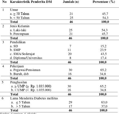Tabel 4.4.  Distribusi Karakteristik Responden di RSUD. dr. H. Kumpulan Pane  