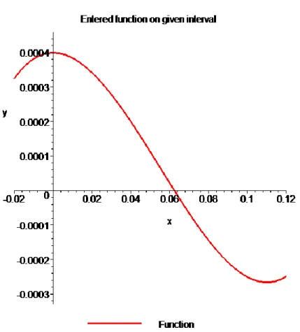 Figure 4 Graph of the function f(x)