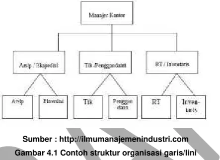 Gambar 4.1 Contoh struktur organisasi garis/lini 