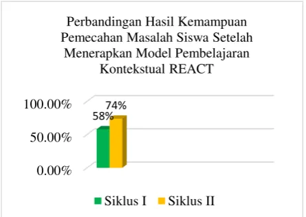 Gambar 1 Perbandingan Hasil Observasi Ketepatan Guru dalam Menerapkan Model Pembelajaran Kontekstual REACT 