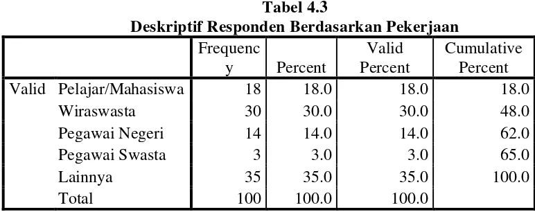 Tabel 4.3 Deskriptif Responden Berdasarkan Pekerjaan 