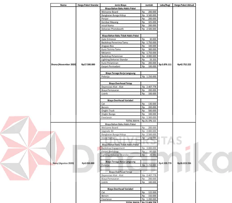 Tabel 1.2 Perhitungan Harga Pokok Produk Dengan Metode Job Order Costing 