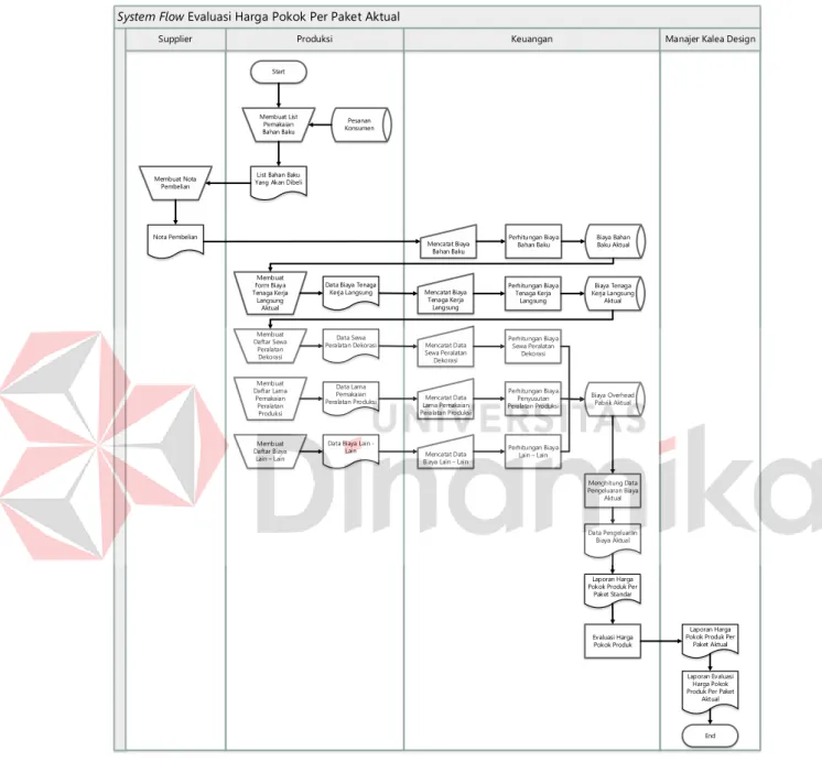 Gambar 3.5 System Flow Evaluasi Harga Pokok Per Paket Aktual 