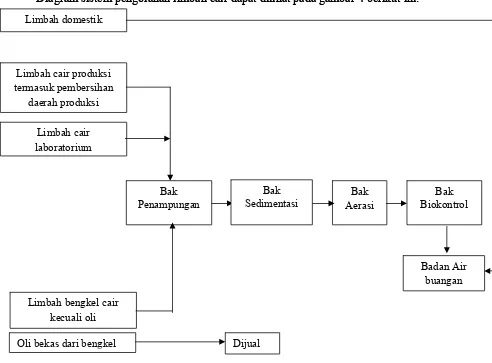 Gambar 4 . Diagram Sistem Pengolahan Limbah Cair di PT.MUTIFA 