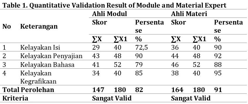 Table 1. Quantitative Validation Result of Module and Material Expert 