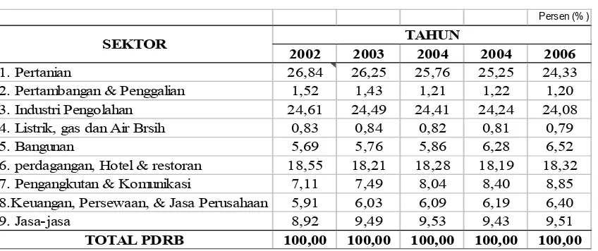 Tabel 1. Distribusi PDRB Sumatera Utara Atas Dasar Harga Konstan 