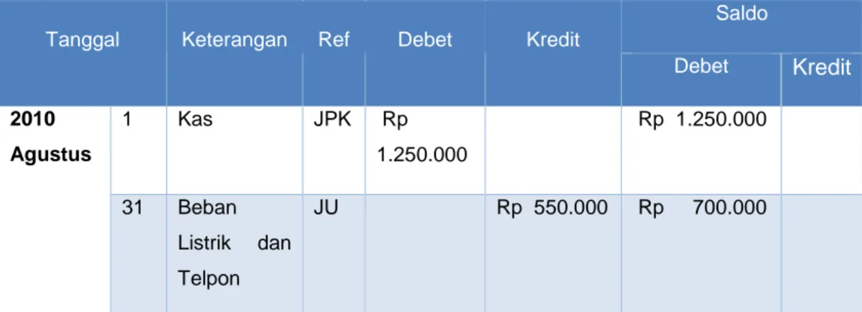 Tabel 1. 1 Jurnal penyesuaian kas kecil 