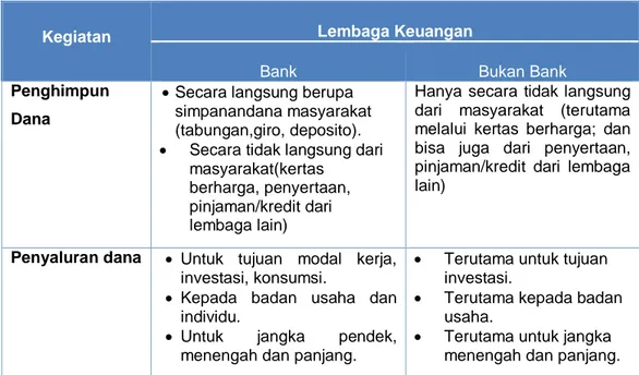 Tabel 2. 1 Perbandingan Bank dan Lembaga Keuangan Bukan Bank 