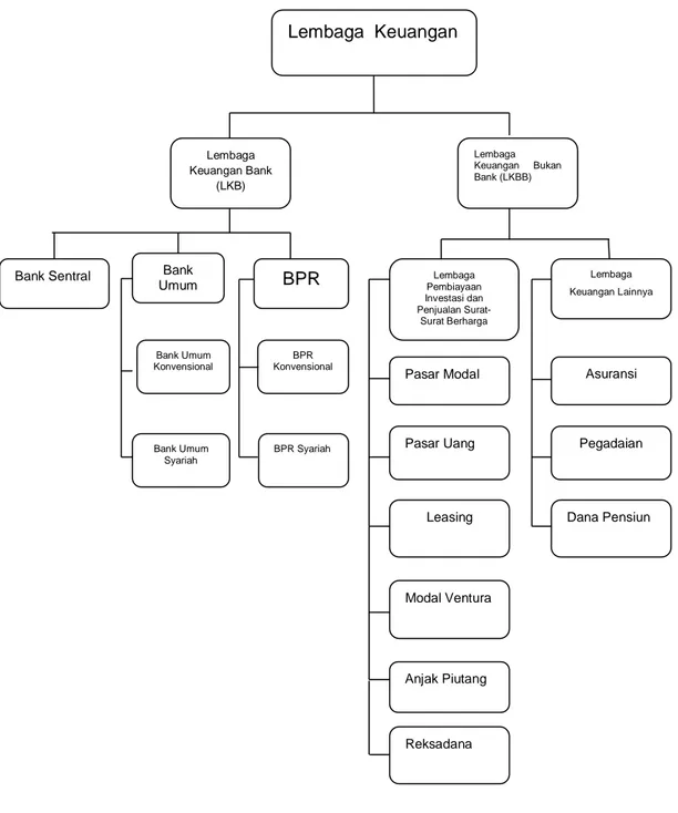 Gambar 2. 2 Pengelompokan Lembaga Keuangan 