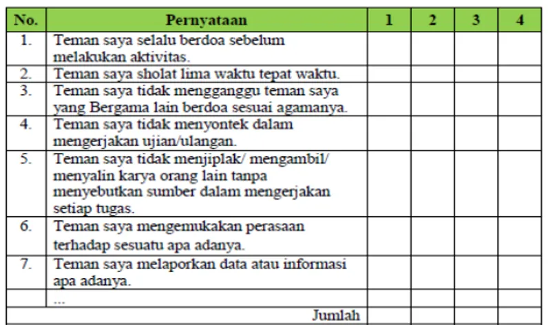 Tabel 2.7 Contoh Format Penilaian Antarteman (Likert Scale)  Sumber : Panduan Penilaian Untuk SMP, 2015 