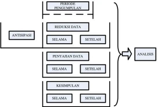 Gambar 1 Analisis Data Kualitatif (Sugiyono, 2011)  Berdasarkan  komponen  dalam  analisis  data,  dalam  menganalisis  data  kualitatif  harus  dilakukan  dalam  beberapa  tahap  yaitu  reduksi  data  (data  reduction),  pemaparan  data  (data  display)  
