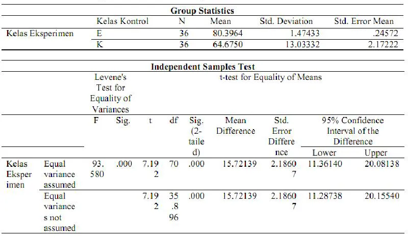 Table 1 shows the average of the experimental students' learning outcomes of 80.39, while the mean of the control class learning outcomes is 64.67