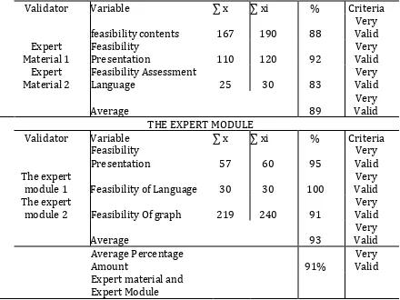 Table 1. Data on Module Validation Results by Material Experts 