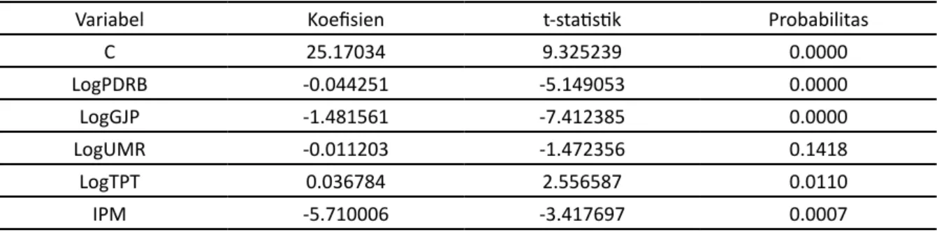 Tabel 6: Uji Signifikansi Parameter Individual (Uji t)