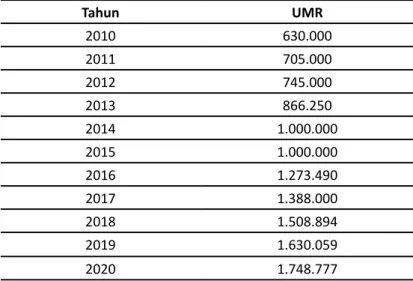 Tabel 1: Upah Minimum Regional Provinsi Jawa Timur 2010-2020