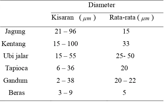 Tabel 2.2 Karakteristik Granula Pati 