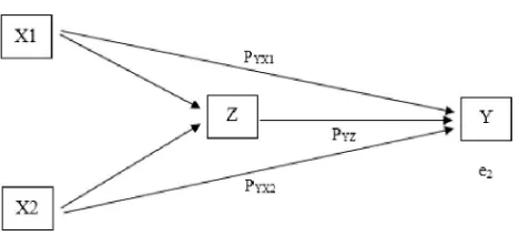 Figure 2. Relationship Model of Variables X1 and X2 Against Z 