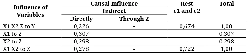 Table 3. Summary of path coefficients, direct and indirect effects, total influence, and the 