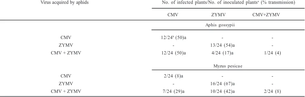 Table 1. Efficiency of Aphis gossypii and Myzus persicae to transmit Cucumber mosaic virus (CMV) in single or mixed infection with Papaya ringspotvirus – type W (PRSV-W), to zucchini squash cv