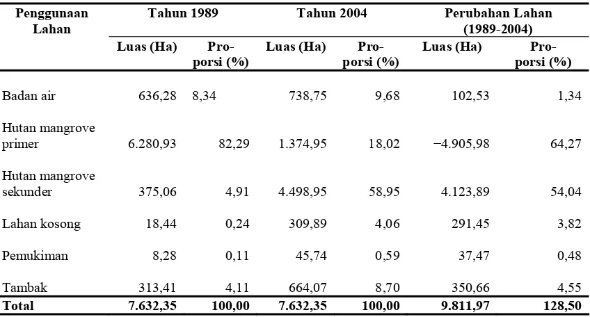 Tabel 1. Penggunaan Lahan Tahun 1989 dan 2004 serta Perubahan Penggunaan Lahan  di Kawasan Hutan Mangrove Tahun 1989 dan Tahun 2004  
