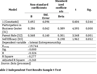 Table 2 Independent Test Results Sample t-Test 