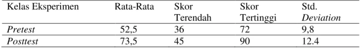 Gambar 2.  Grafik Histrogram Hasil Rata-Rata Pretest dan Posttest  a.   Deskripsi Kelas Eksperimen 