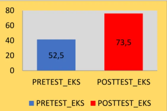 Gambar 3. Grafik H\istrogram Hasil Rata-Rata Pretest dan Posttest  b.   Deskripsi Kelas Kontrol 