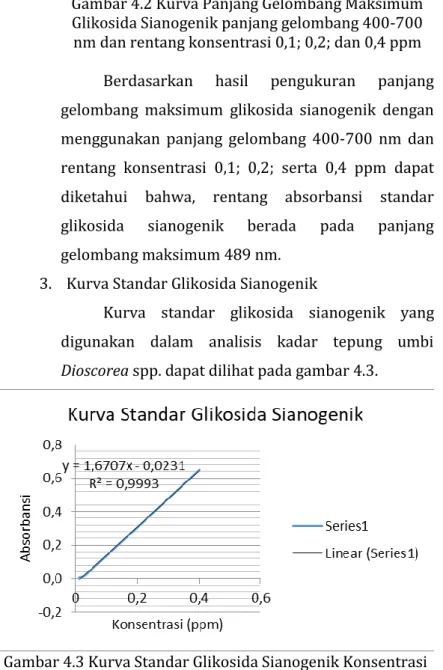 Gambar 4.3 Kurva Standar Glikosida Sianogenik Konsentrasi  0,01; 0,02; 0,03; 0,2; 0,4 ppm panjang gelombang 489 nm 