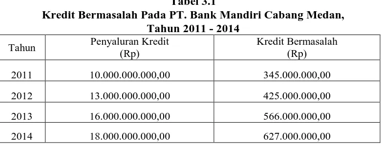 Tabel 3.1  Kredit Bermasalah Pada PT. Bank Mandiri Cabang Medan,                  