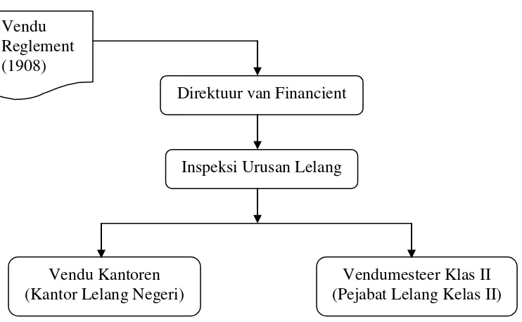 Gambar 2.1 Bagan Struktur Organisasi Lelang Berdasarkan Vendu Reglement 1908 