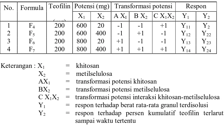 Tabel 3. Rancangan faktorial 22 studi kombinasi khitosan - metilselulosa 