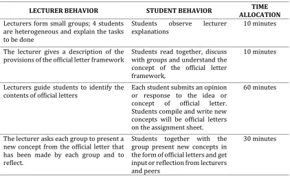 Figure 1. Observation Results of Control Class Student Activities.  