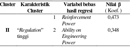 Tabel 4. Power-power yang Berpengaruh pada Cluster ke-2 