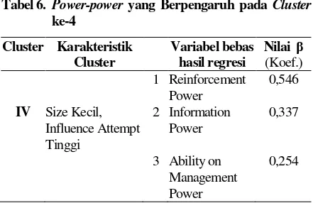 Tabel 6. Power-power yang Berpengaruh pada Cluster 