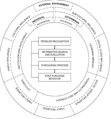 Gambar 1. Simple Model of Consumer Behavior (Assael, 1995: 18) 