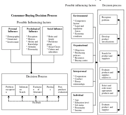 Gambar 4. Proses Keputusan Pembelian Industri (Loudon dan Bita, 1993:678  dan  Kotler, 1997: 216) 