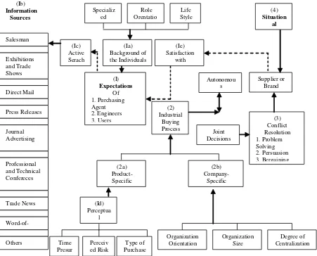 Gambar 6.  A Model of Industrial Buyer Behavior (Sheth, 1973: 51) 