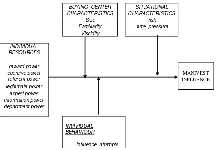 Gambar 7. Influence in Organizational Buying1989 : 52) (Kohli,  