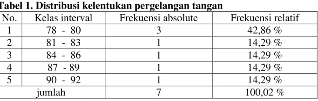 Tabel 1. Distribusi kelentukan pergelangan tangan 
