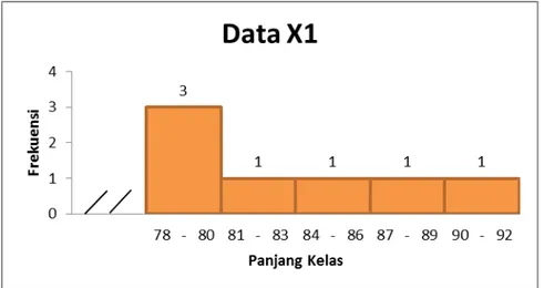 Gambar 1. Histogram kelentukan pergelangan tangan. 