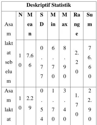 Tabel IV-1.    Analisis deskriptif dilakukan  untuk  pengaruh  massage  terhadap  penurunan  kadar  asam laktat pada atlet bola  basket BEM FIK UNM 