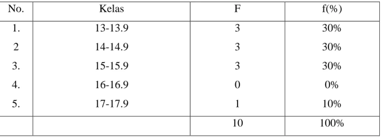 Tabel 4.3 :  Tabel distribusi frekuensi kelompok latihan beban cable crossover  secara keseluruhan