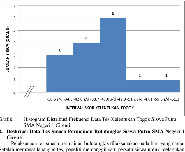 Grafik 1.   Histogram Distribusi Frekuensi Data Tes Kelentukan Togok Siswa Putra  SMA Negeri 1 Cirenti 