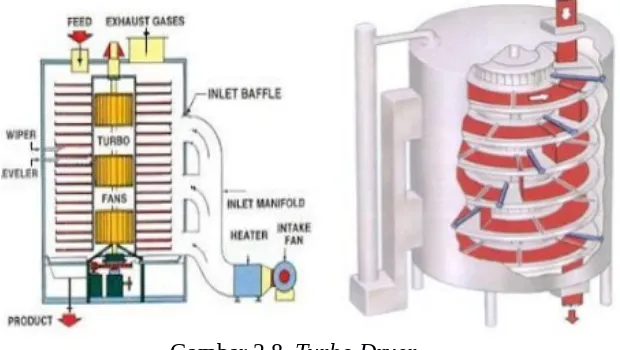 Gambar 2.8. Turbo Dryer 