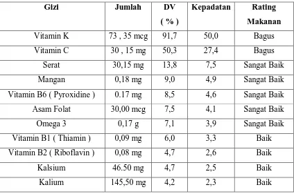Tabel II.1 : Nilai gizi dalam 150 gram kol 