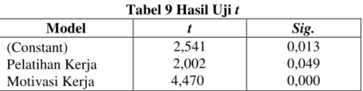 Tabel 7 Hasil Analisis Regresi Linier Berganda  Model  Unstandardized Coefficients 